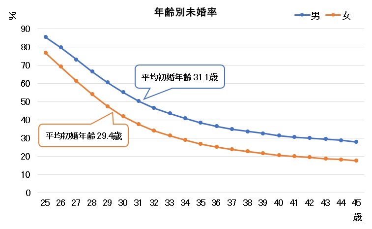 30代の婚活はアプリよりも結婚相談所をおすすめする理由 東京 表参道の結婚相談所 サンセリテ青山の婚活コラム 30代の婚活はアプリよりも結婚相談所をおすすめする理由 東京 表参道の結婚相談所 サンセリテ青山の婚活コラム