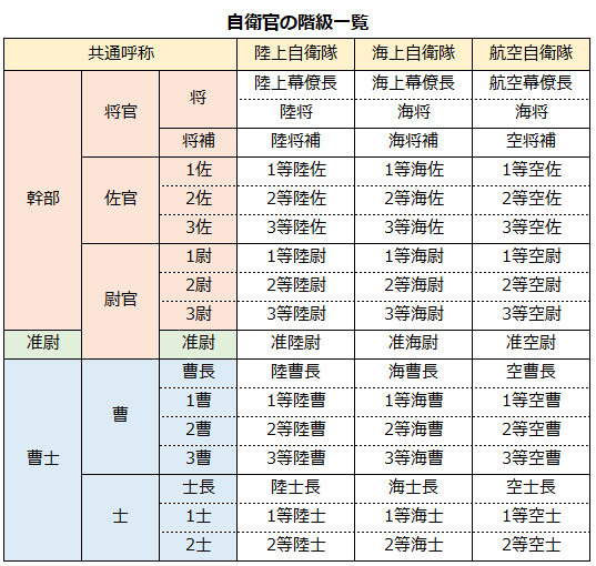 自衛隊の階級