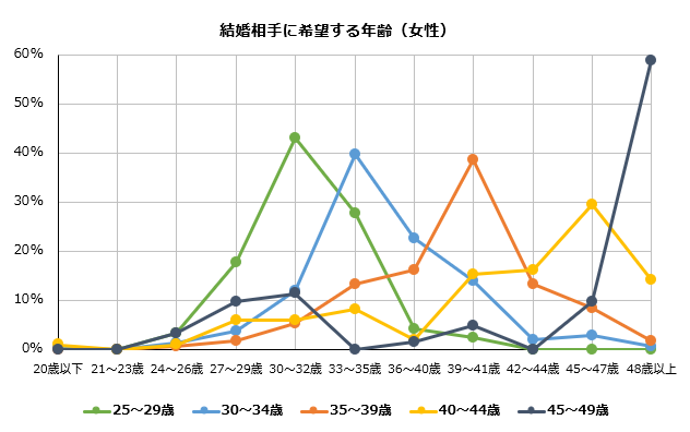 結婚相手に希望する年齢（女性）