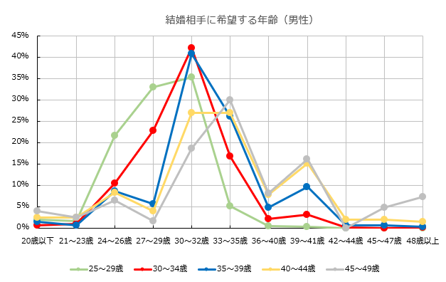 希望する年齢（男性）