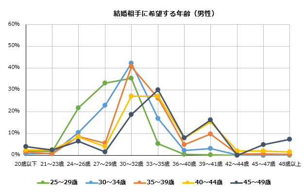 結婚相手に希望する年齢（男性）