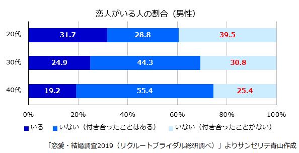 恋人がいる人の割合