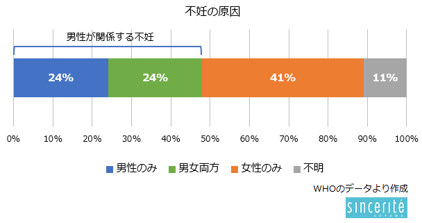 不妊の原因