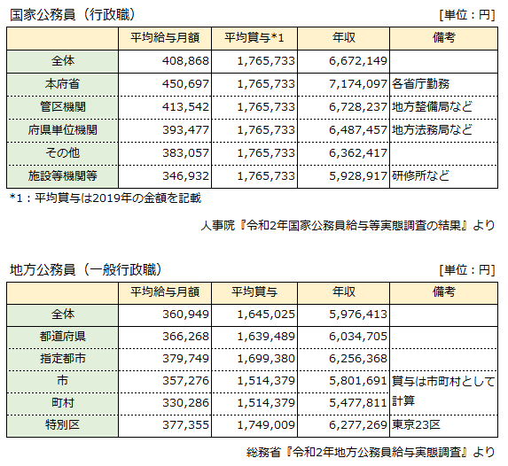 公務員の年収