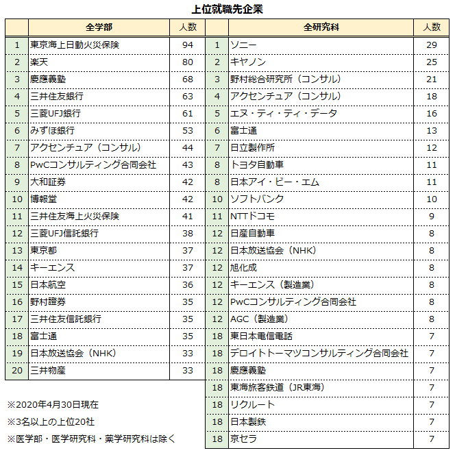 慶應就職ランキング