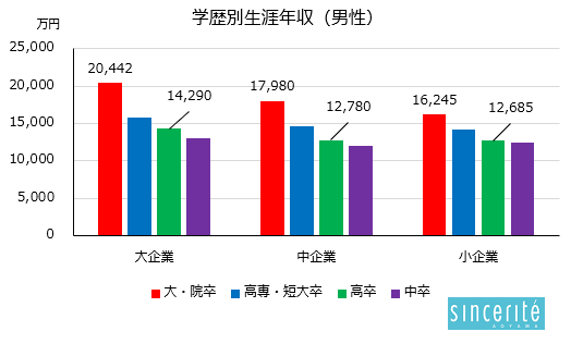 男性の生涯年収比較