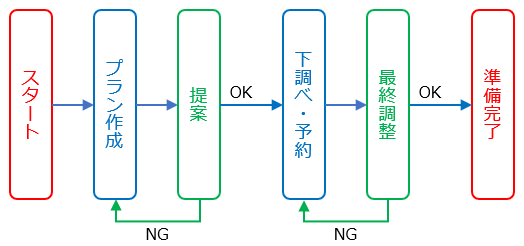 デートプラン