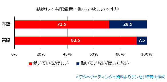 結婚後も働く女性の割合