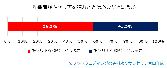 キャリアは必要？