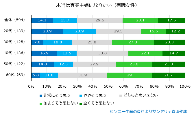 専業主婦願望