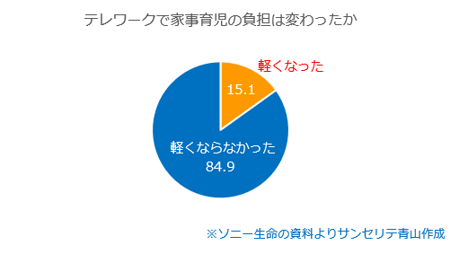 テレワーク