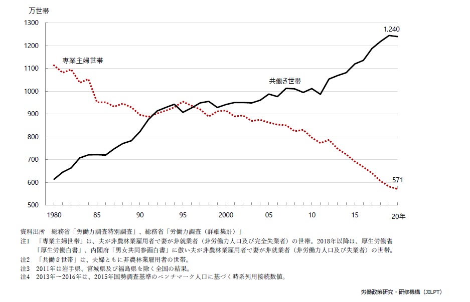 共働き世帯の推移