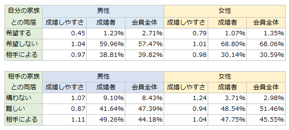 成婚者の同居の考え