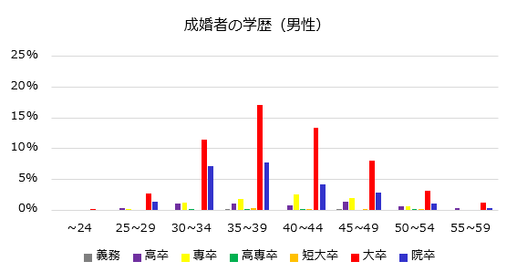 成婚男性の学歴