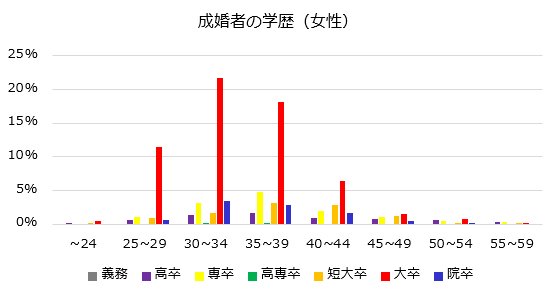 成婚女性の学歴