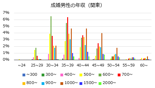 成婚者の年収 関東