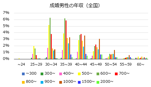 成婚者の年収 全国