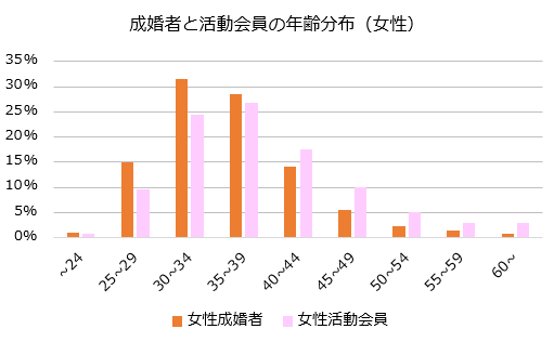 成婚女性の年齢