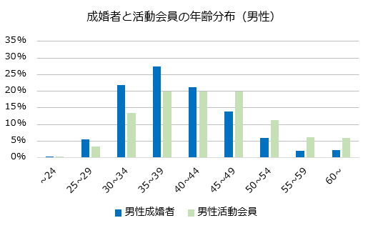 成婚男性の年齢