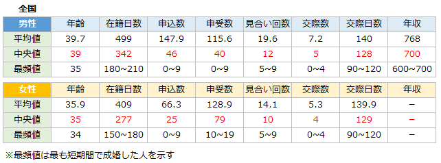 成婚者（全国）