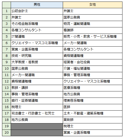 成婚者の職業