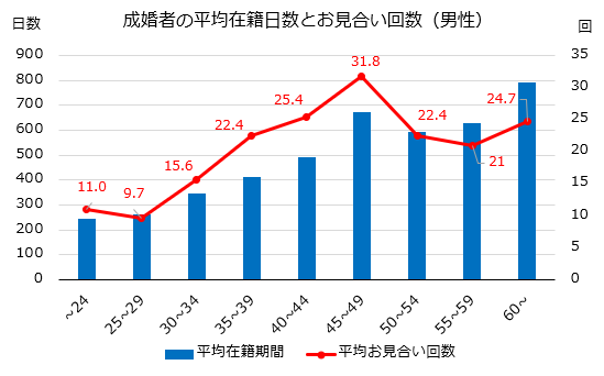 成婚男性の在籍期間