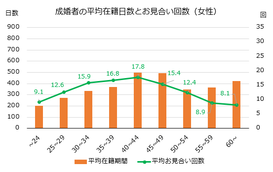 成婚女性の在籍期間