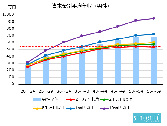 資本金別平均年収