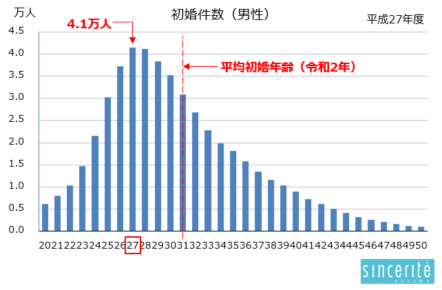 初婚件数（男性）