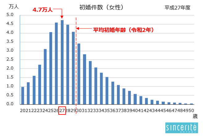 初婚件数H27女性