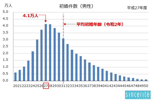 初婚件数H27版