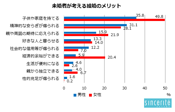 結婚のメリット