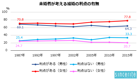 結婚の利点