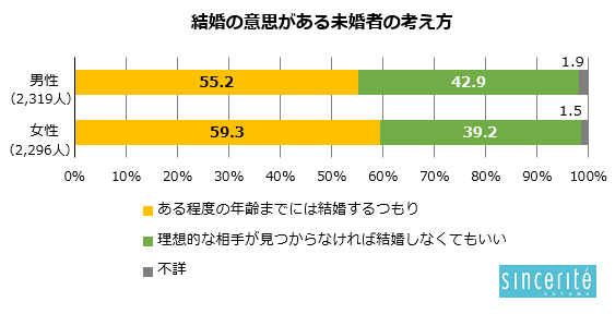 未婚者の考え方