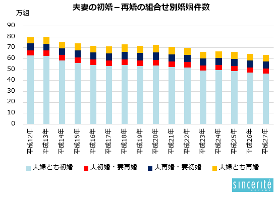 婚姻件数の推移