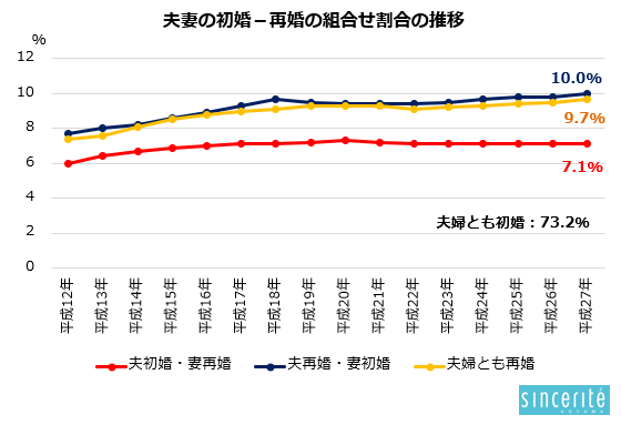 組合せ割合の推移