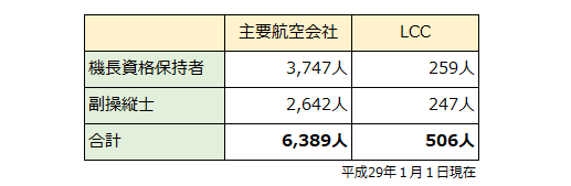 パイロットの人数