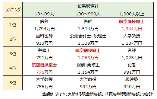 パイロットの年収