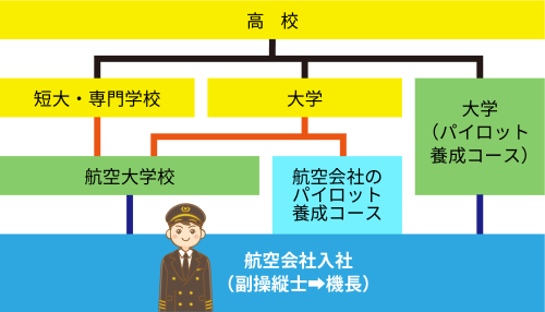 パイロットになる方法