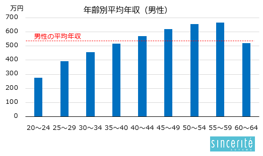 R2男性の平均年収