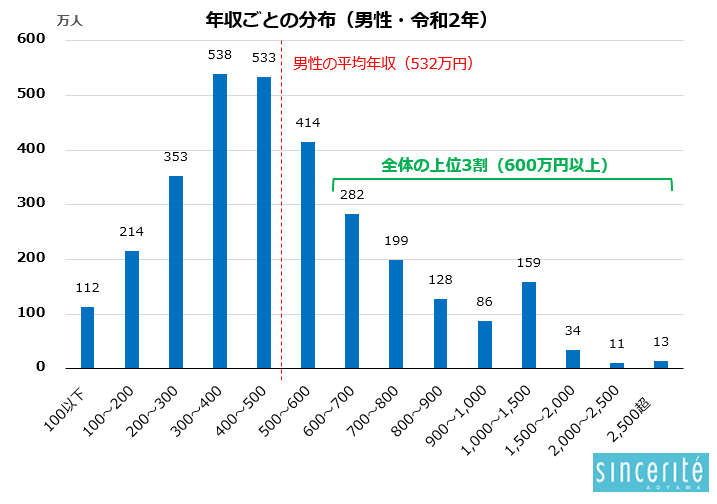 年収分布