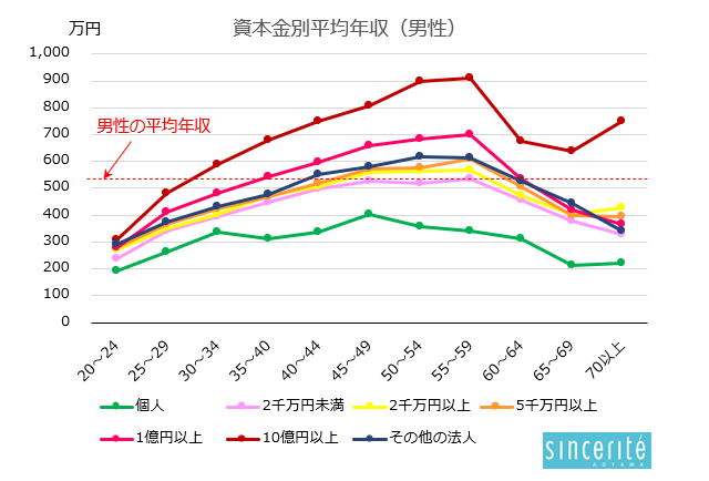 R2企業規模別収入