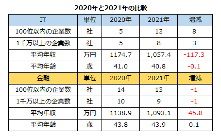 ITと金融の年収の変化