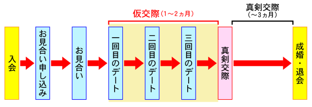 結婚相談所の流れ