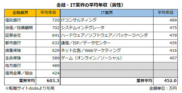 年収の比較