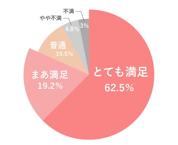 満足度